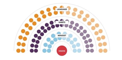 Why is it important to articulate our Shared Vision when Scaling Agility? (Culture Series Part 4)