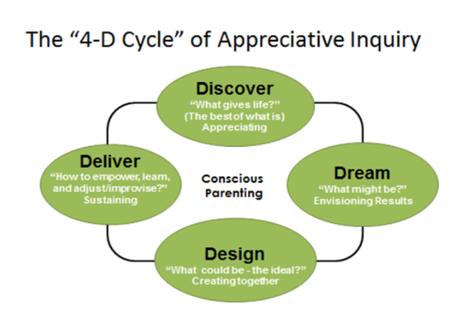 4D_Cycle_of_AI.png