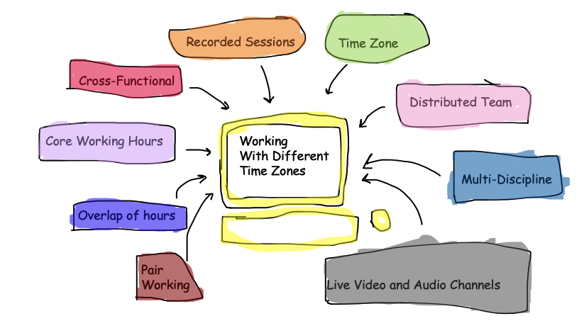 Advantages of Distributed Teams and Global Teamwork