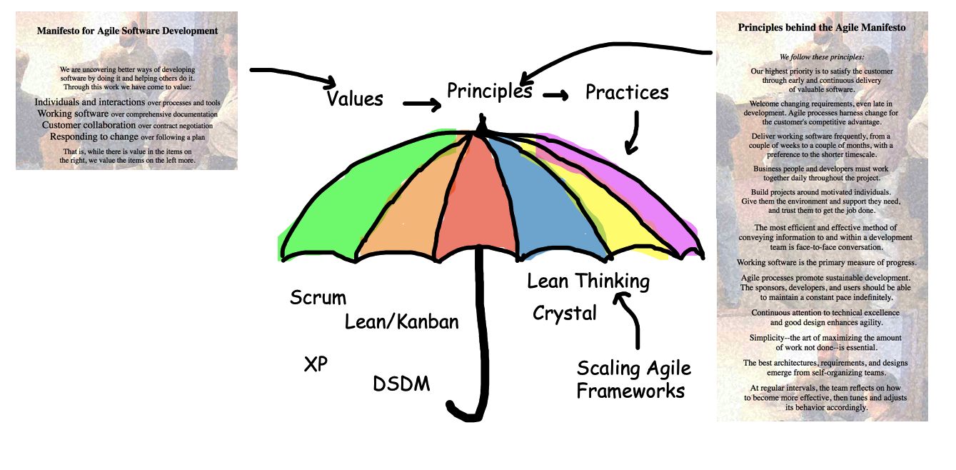 Agile Values and Principles implemented by Practices