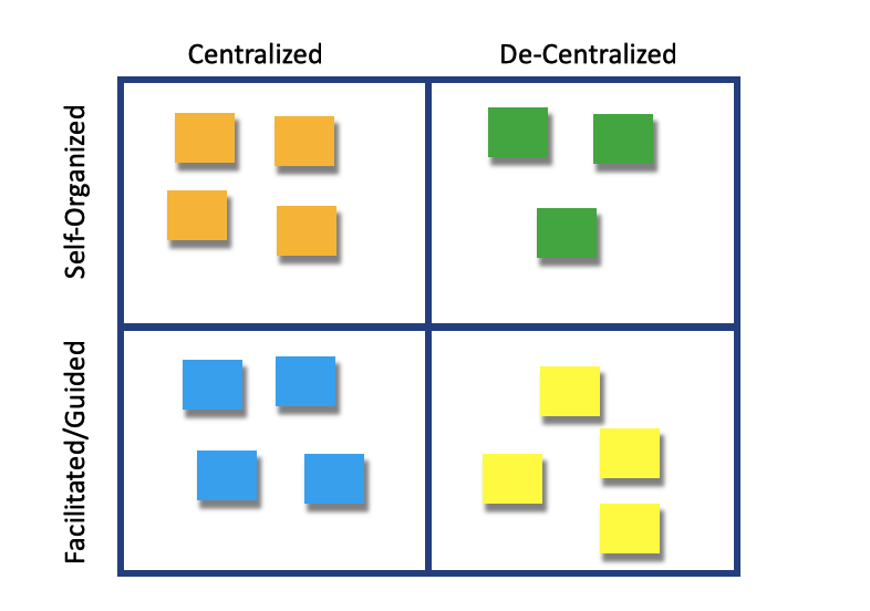 Decision-Making vs Facilitated Self-Organized workshops