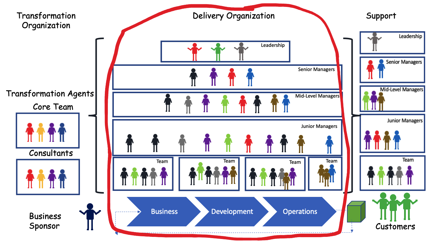 Delivery Organization in Transformation