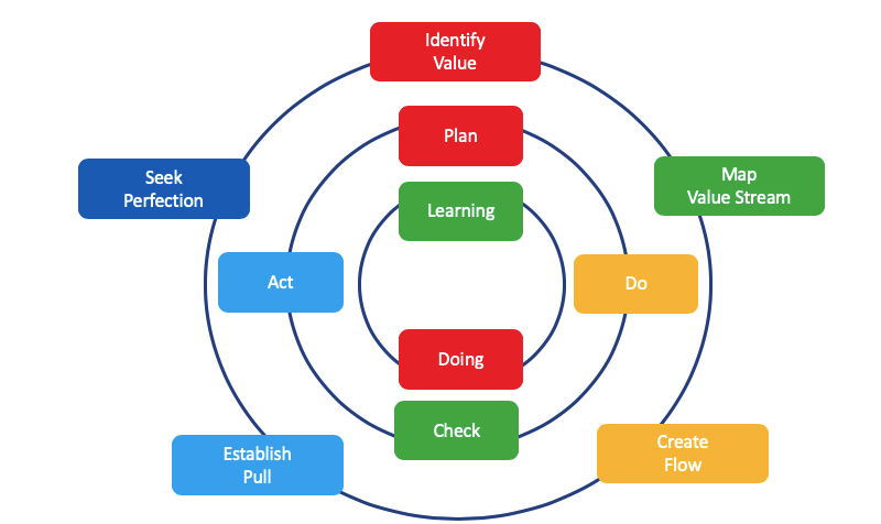 IT Services Organization Structure Goal