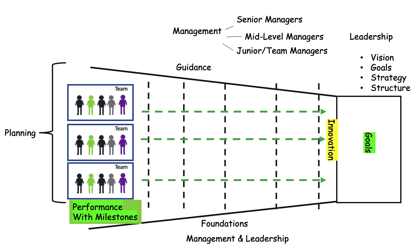 Importance of Management in Modern Organizations