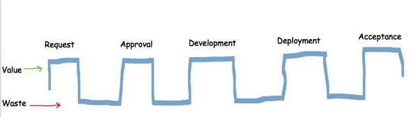 Importance of Value Stream Mapping -1