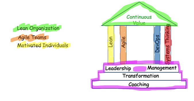 Lean Agile House of Lean