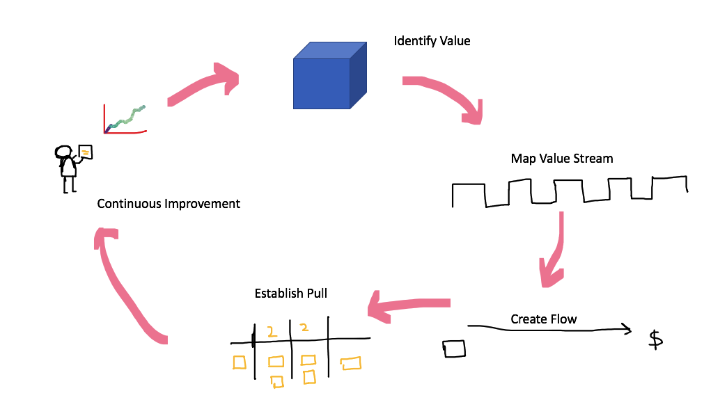 Lean Thinking and Value Stream Mapping