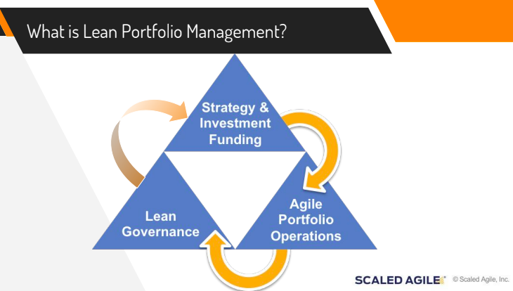 Learn about Lean Portfolio Management from SAFe