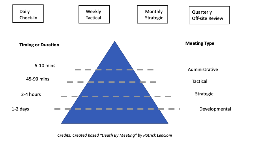 Meeting Type and Duration from Death By Meetings by Patrick Lencioni