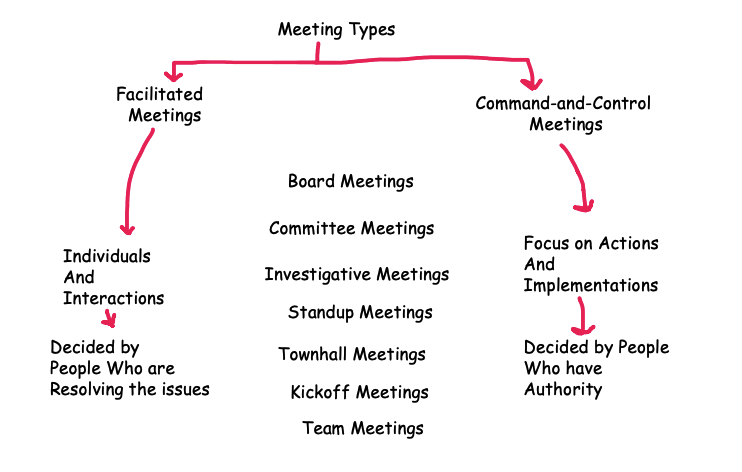 Meeting Types with Purpose and Decision-Making