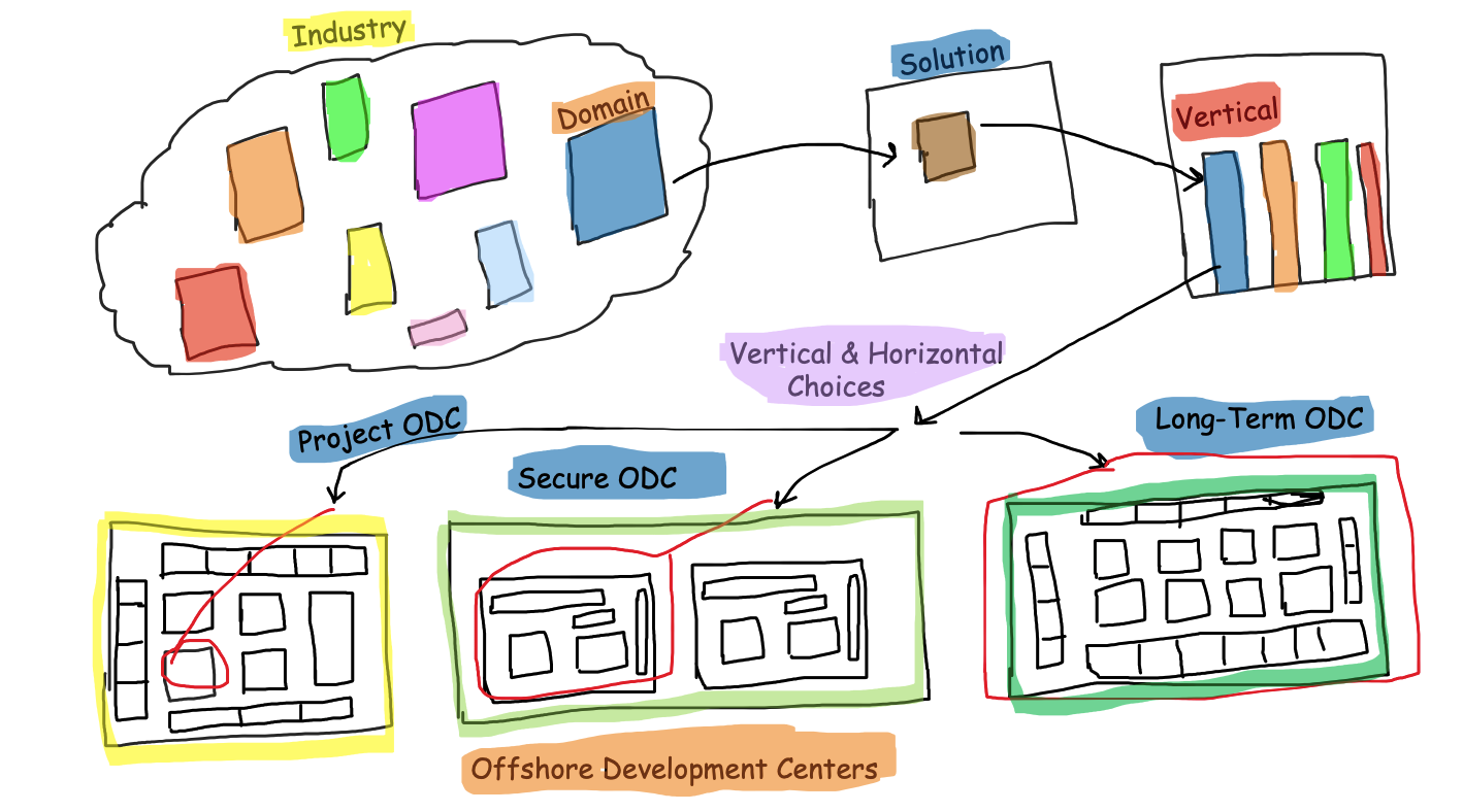 ODC Structure