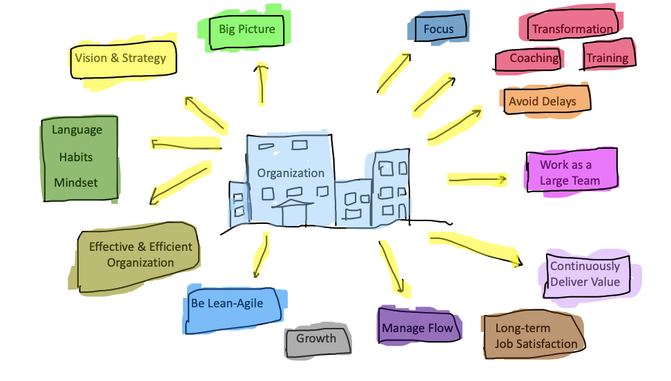 Organization Agile Transformation 