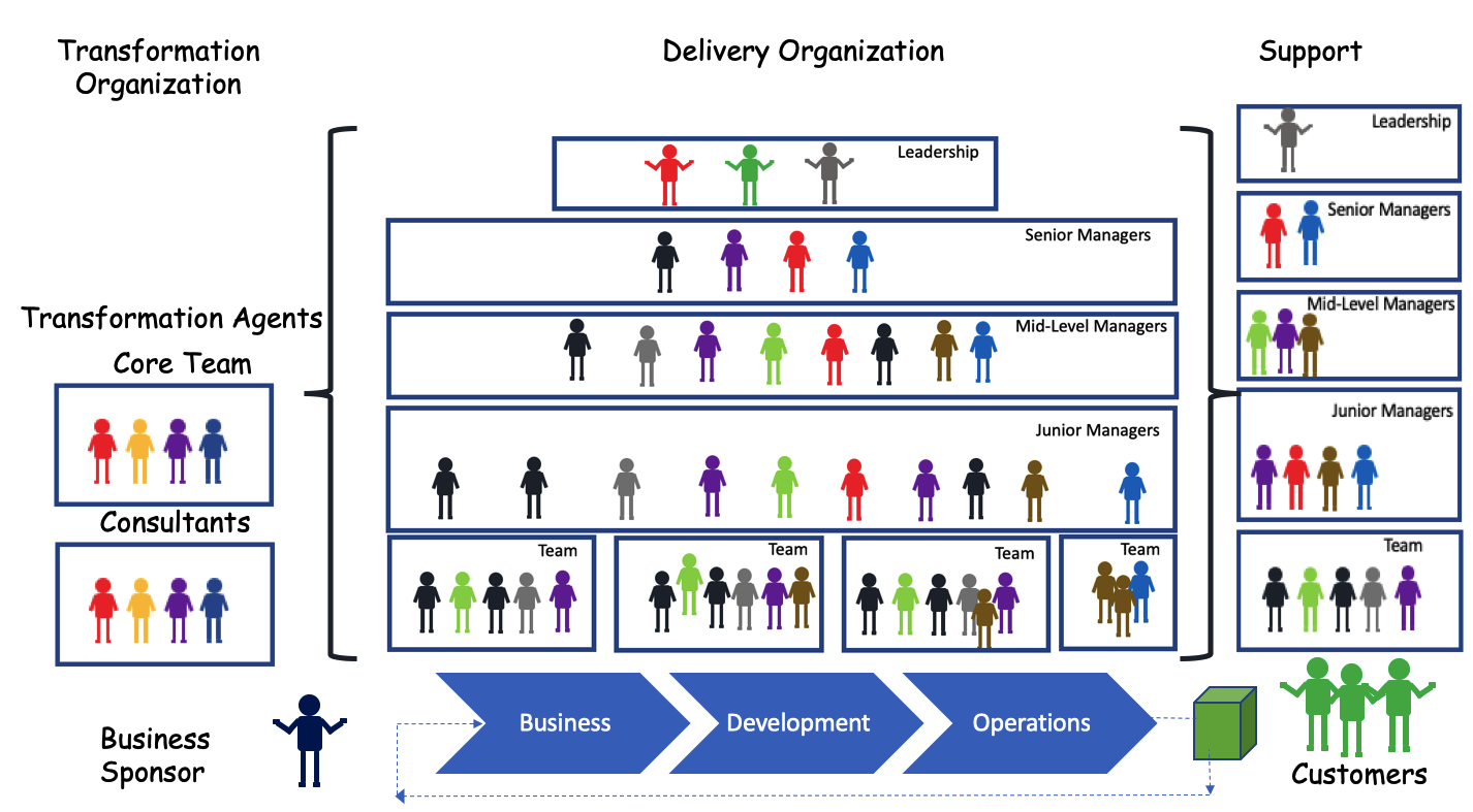 Lean Organization Chart