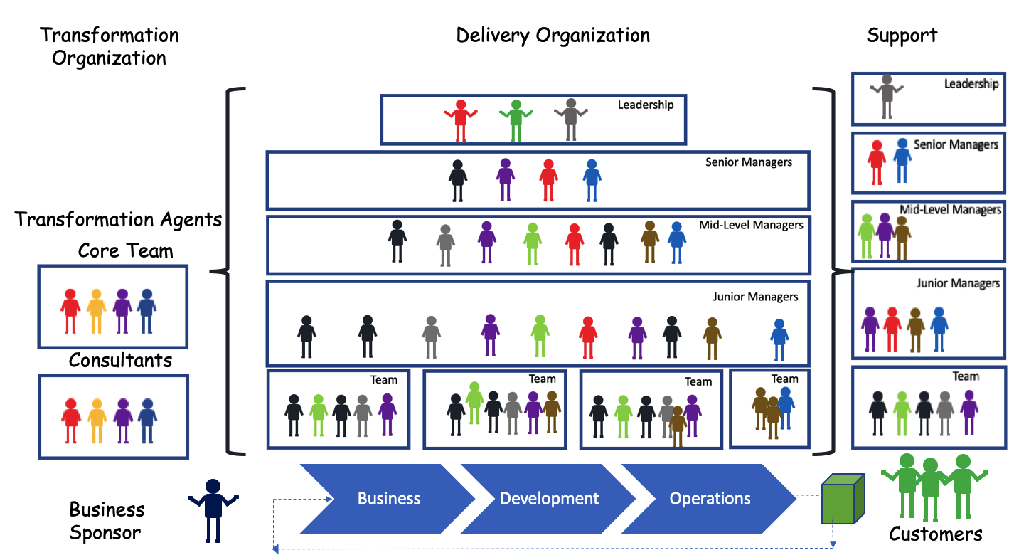 Organization Structure for Lean-Agile Transformation