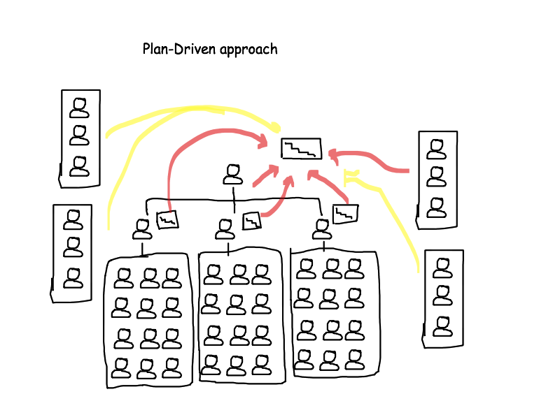 Plan-Driven approach