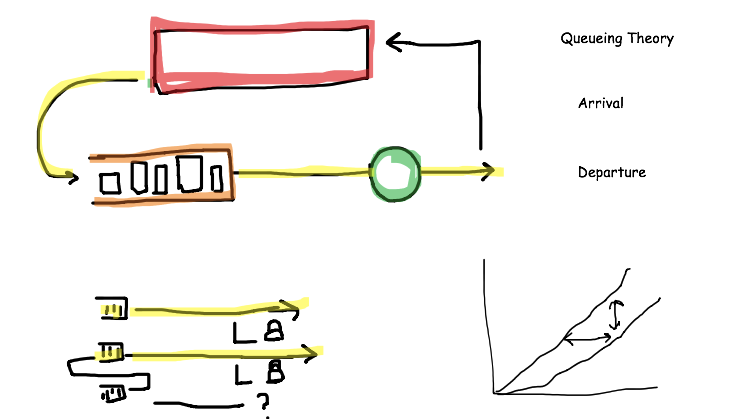 Queueing Theory