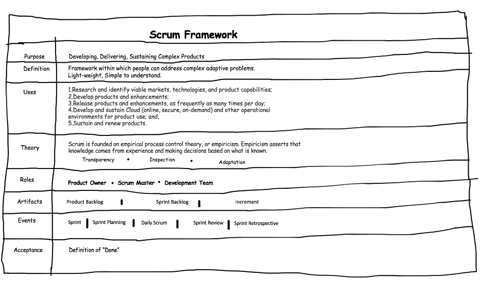 Quick View of Scrum Framework