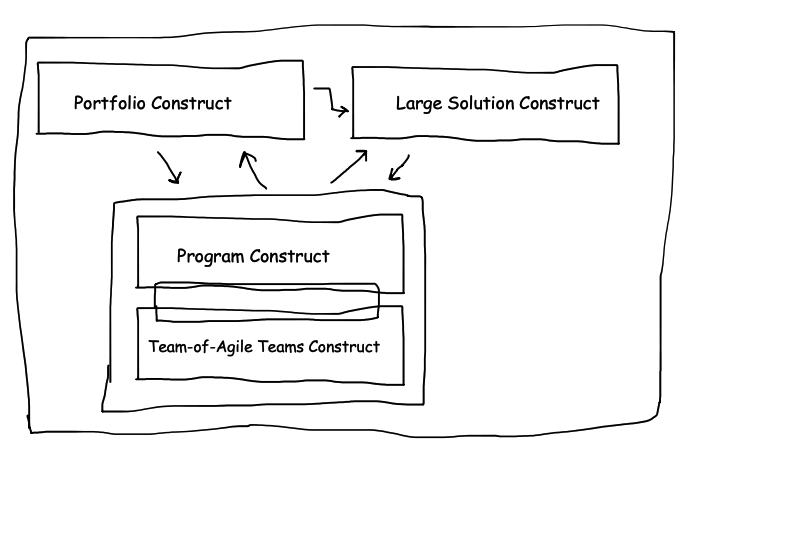 SAFe Configurations