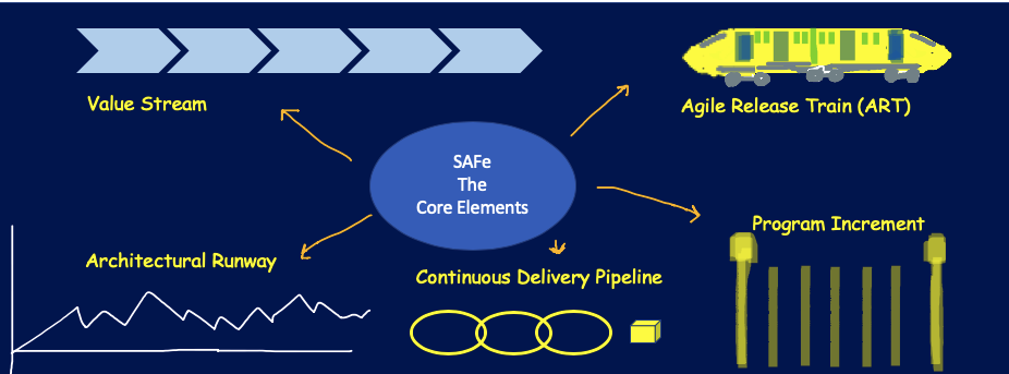 SAFe Core Elements