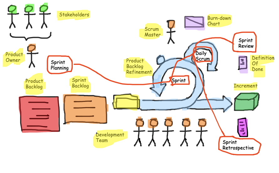 Scrum Sprint Meeting or Ceremonies