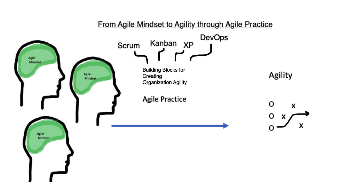 Scrum XP Kanban DevOps for Business Agility