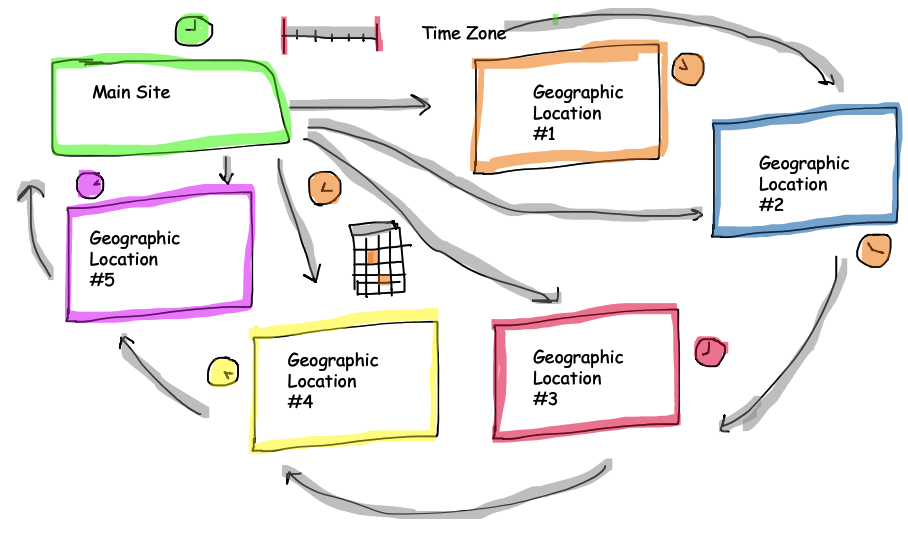 Solving Distributed Team Challenges