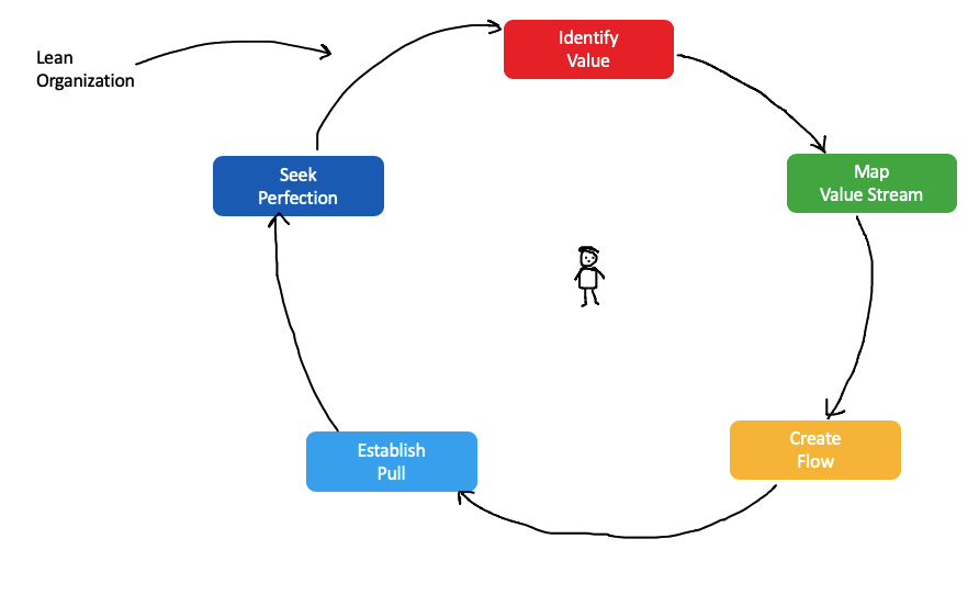 Step1 Lean Organization