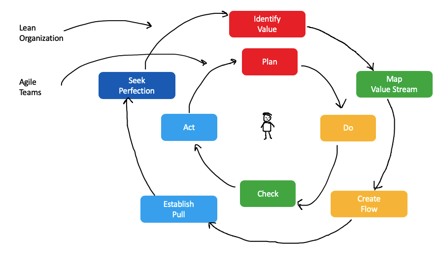 Step2 Support Agile Teams and Teamwork