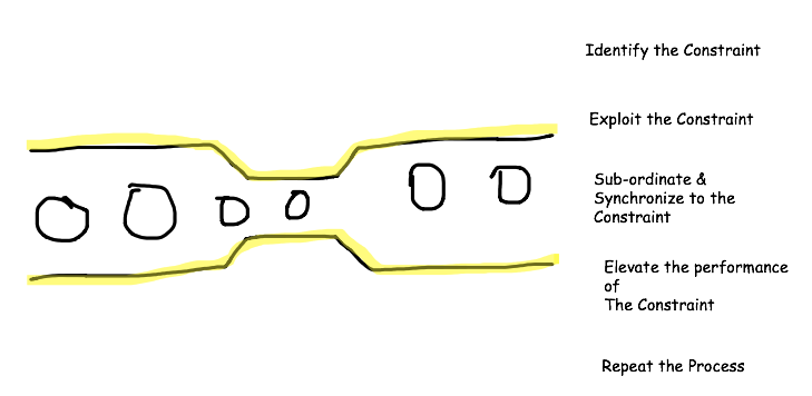 Theory of Constraints