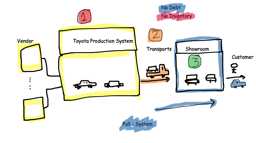 Toyota Production System - Lean Thinking 