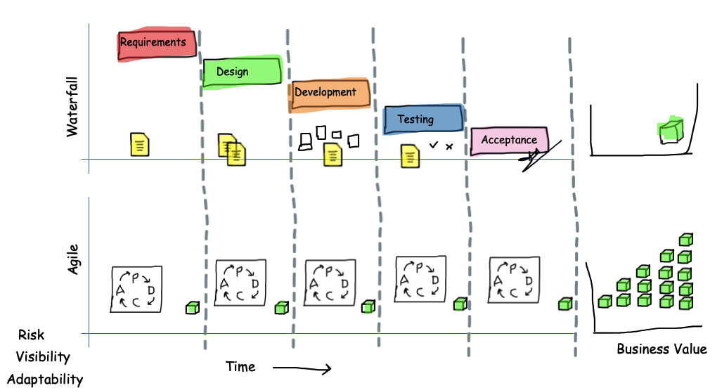 Traditional and Agile approach