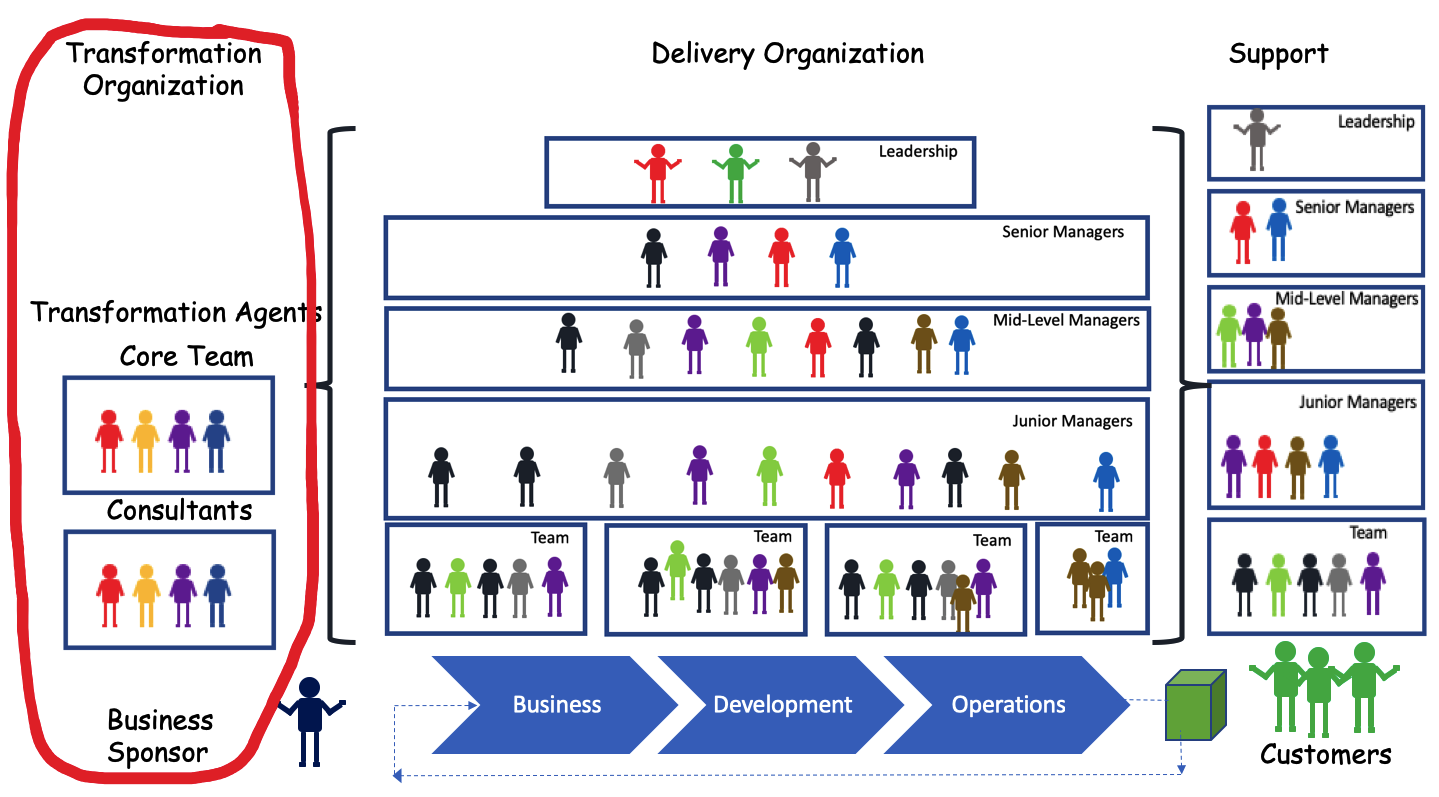 Transformation Agents Organization