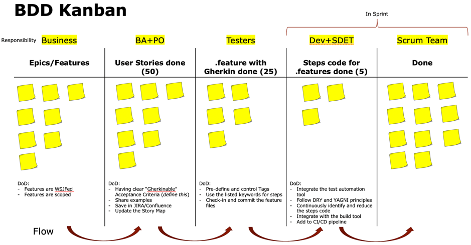 bdd-kanban