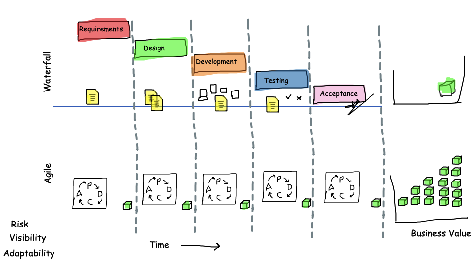 Agile Economics of Iterative Incremental Adaptive Delivery