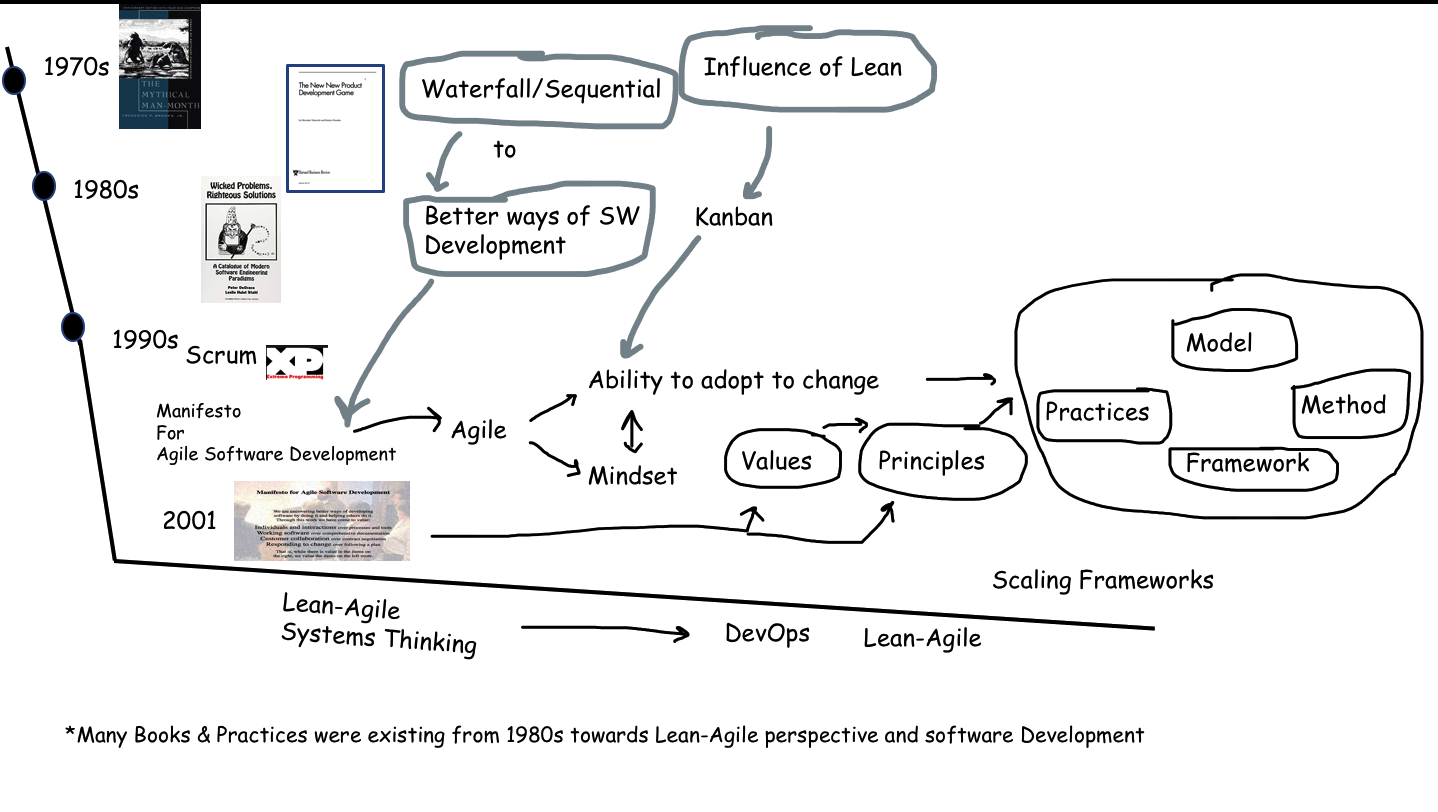 Agile History