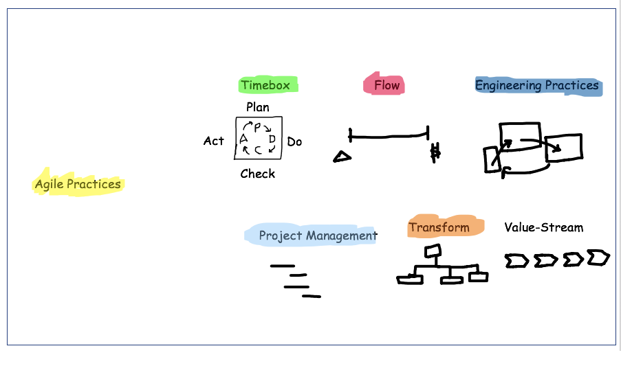 Agile Practices Focus