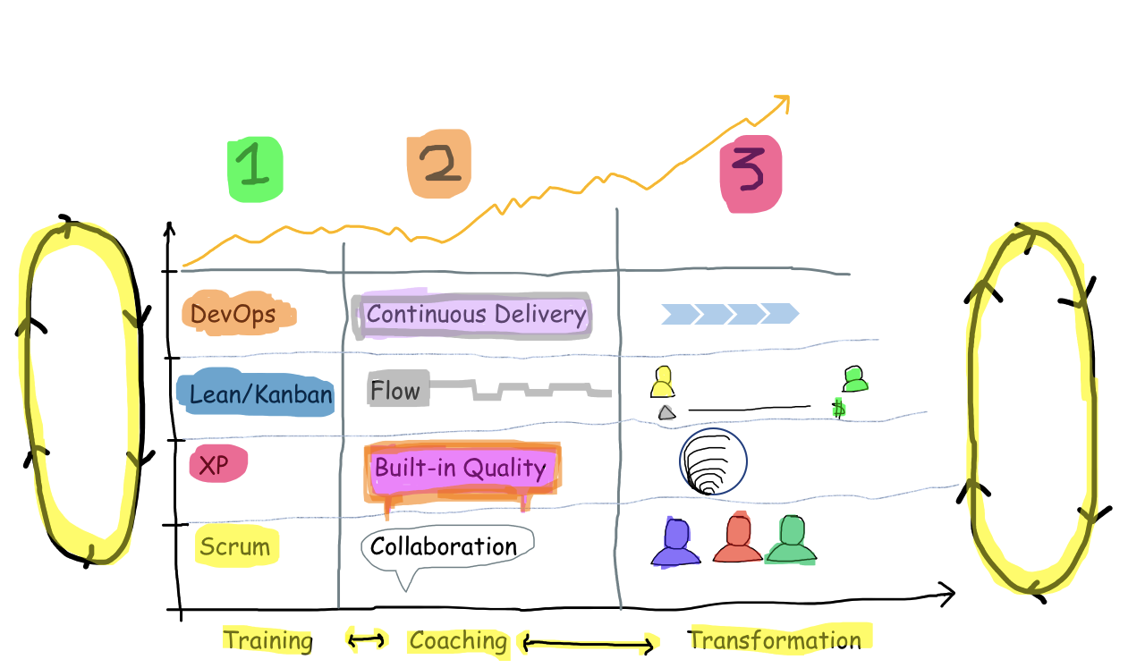 Agile Scrum and Continuous Improvement