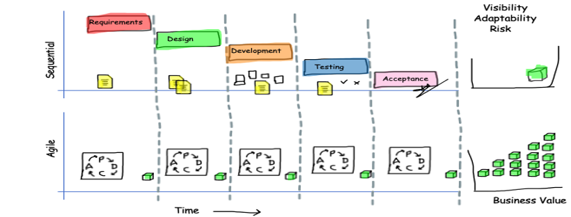 Banner Sequential vs Agile approach