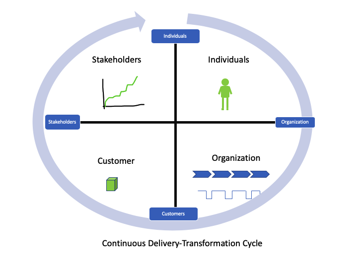 Continuous Delivery-Transformation Cycle