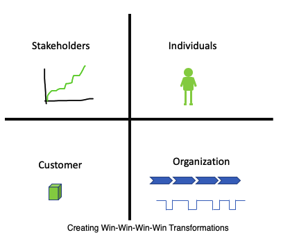 Creating Win-Win-Win-Win Transformations