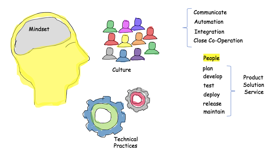 DevOps Definition