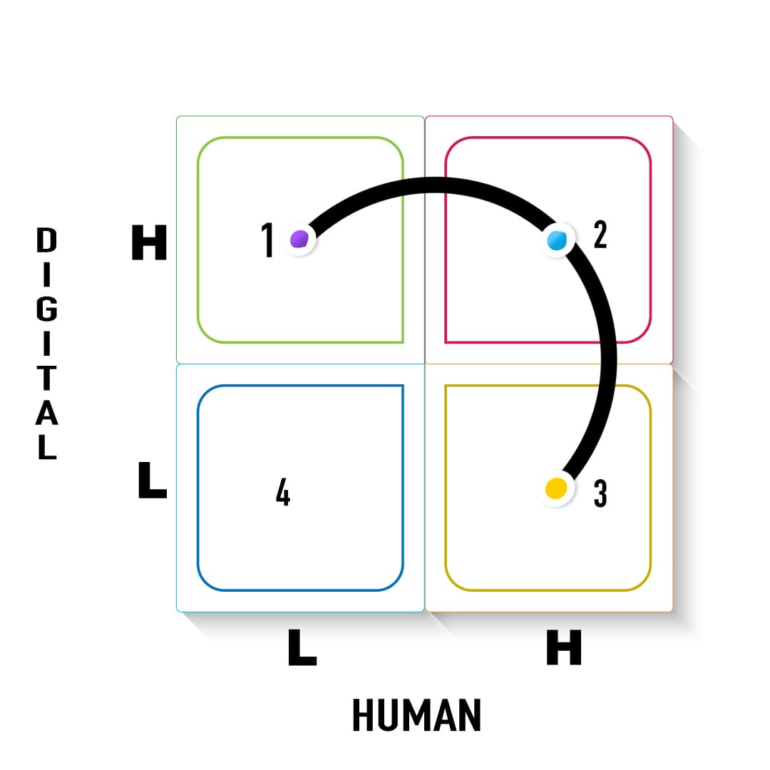 Co Creating a Hybrid Human and Tech Experience