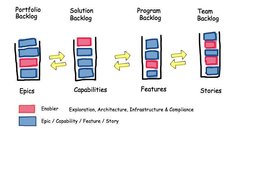 Epic Capabilities Features Stories Connected