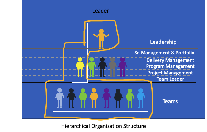 Hierarchical Organization structure