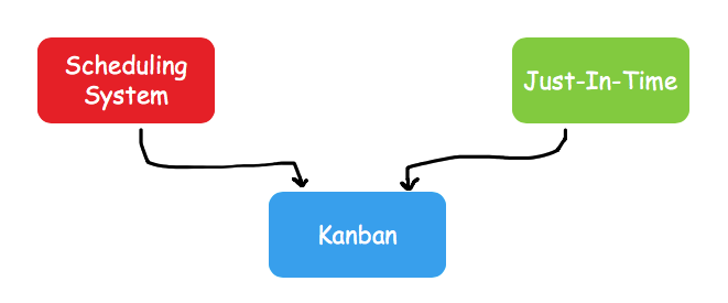 Kanban JIT and Scheduling