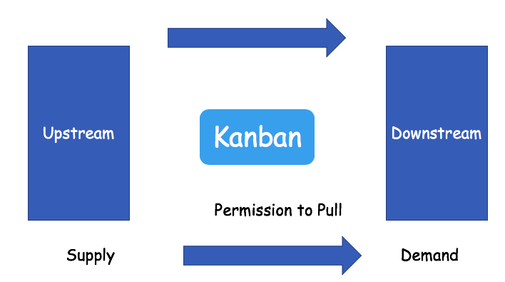 Kanban Permission to Pull Concept