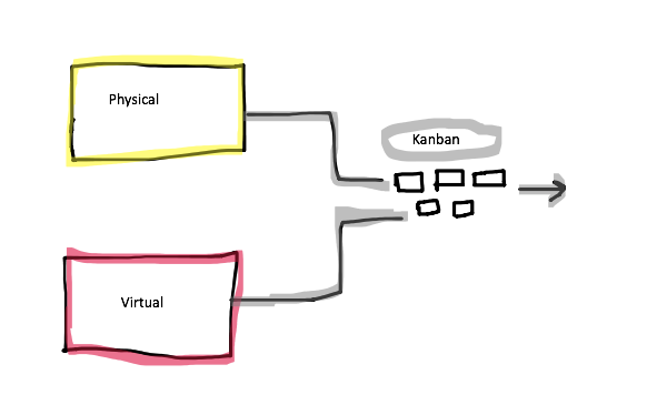 Kanban Physical or Virtual Kanban