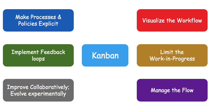 Kanban Practices