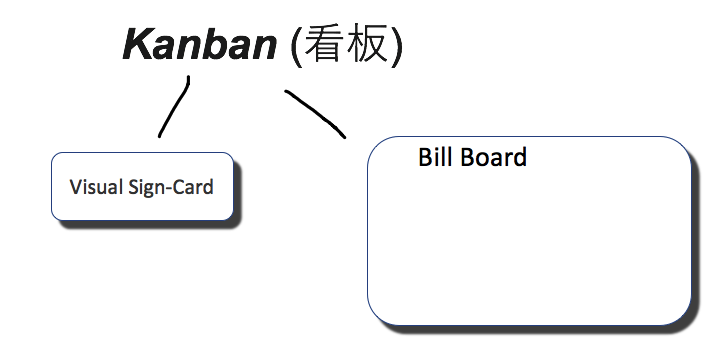 Kanban Sign Card Bill board