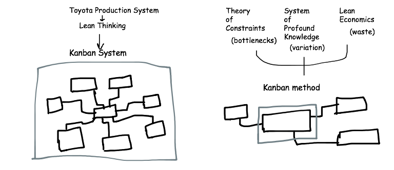 Kanban System and Kanban Method